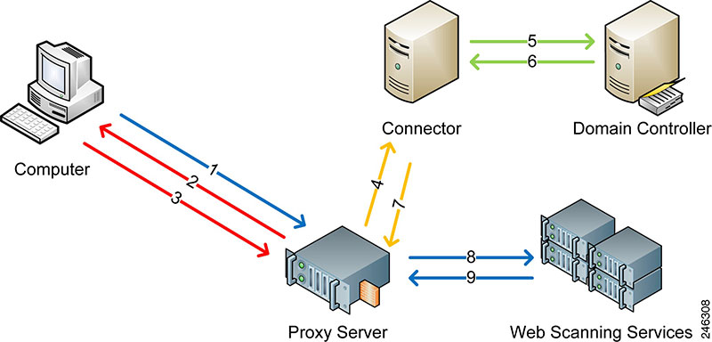 Πώς θα περιηγηθούμε ανώνυμα στο Internet με το CyberGhost VPN 7 proxy